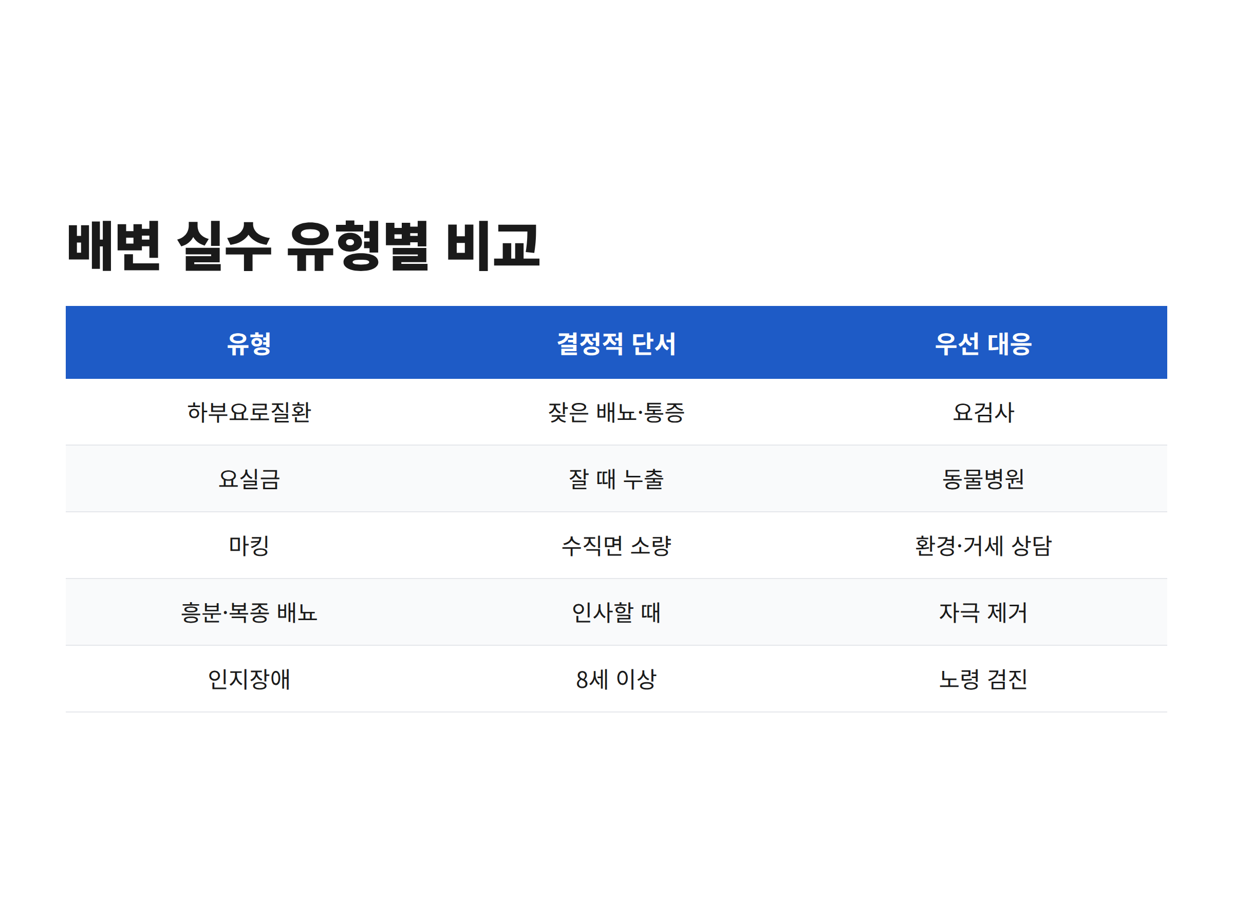강아지 배변 실수의 다섯 가지 유형과 각 유형의 결정적 단서를 나란히 비교한 안내 이미지