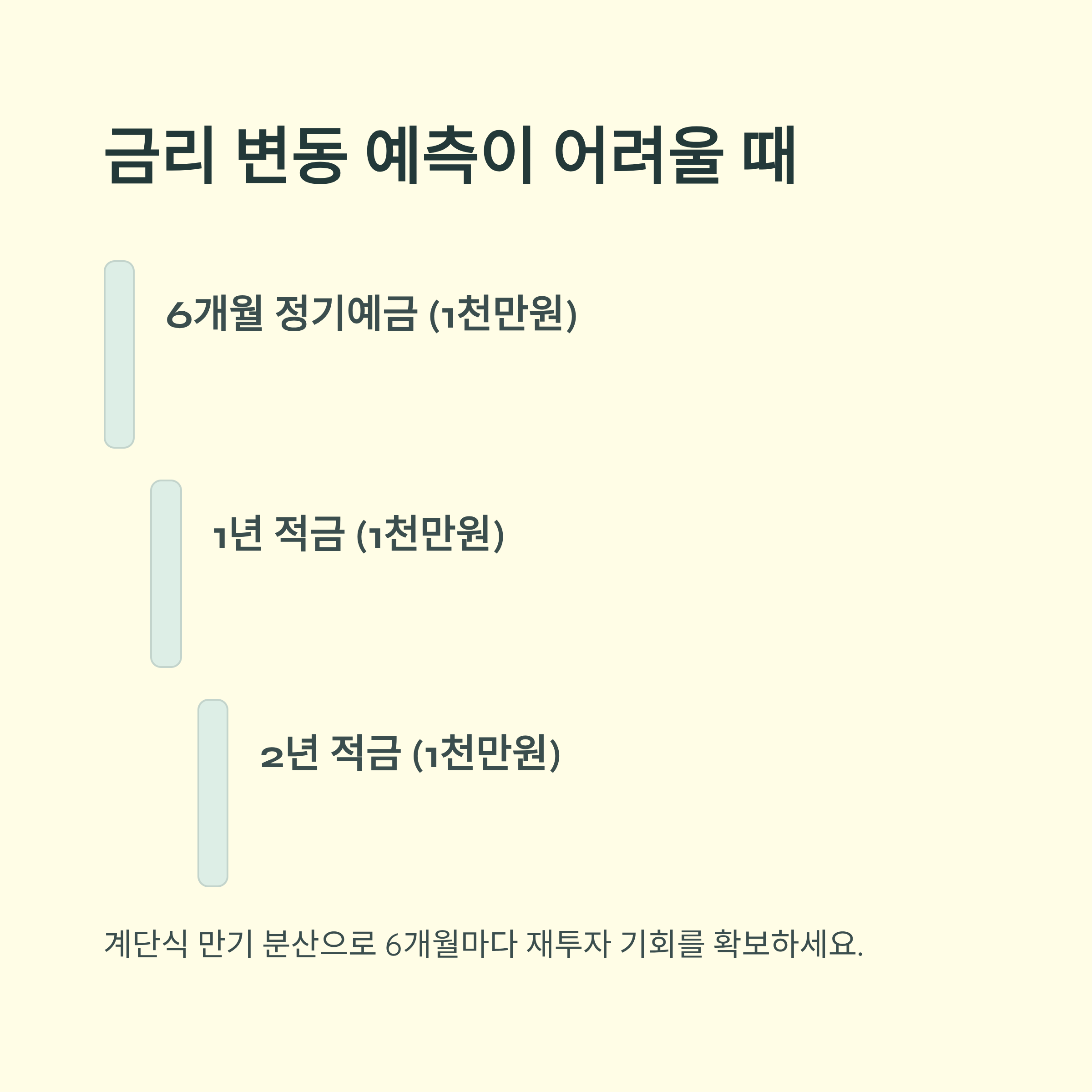적금 만기 후 금리변동 예측