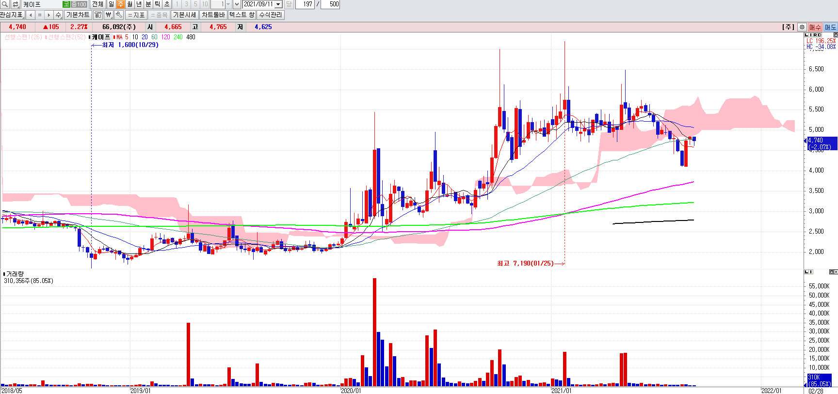 케이프주봉차트