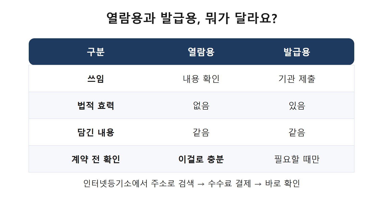 등기부등본 열람용과 발급용 차이 비교표