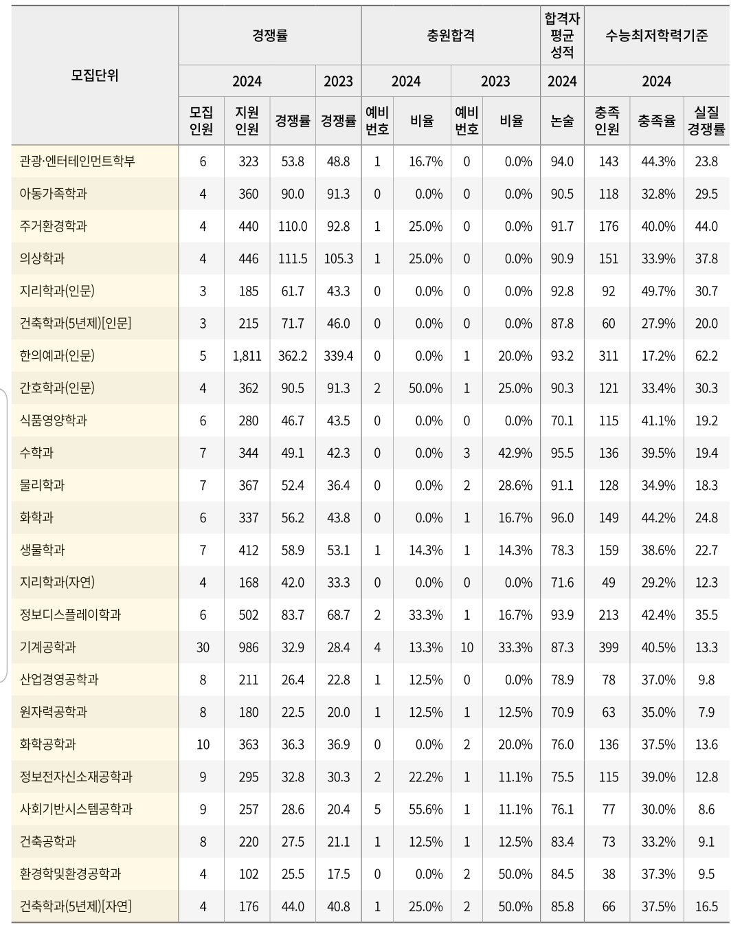 경희대 수시/정시/논술등급컷 [2024학년도 결과]
