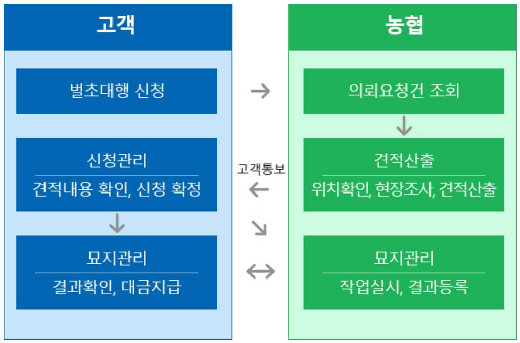 신청 절차