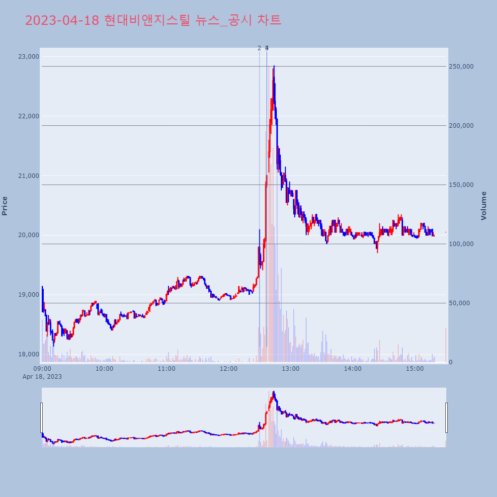 현대비앤지스틸_뉴스공시차트