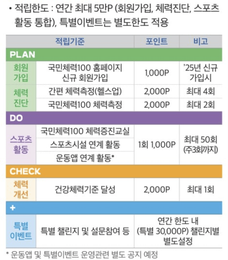 국민체력100 튼튼머니 사용법 및 주의사항