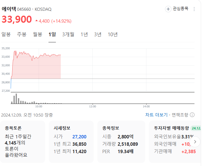 이재명 테마주 급등 종목(에이텍, 오리엔트정공, 동신건설)