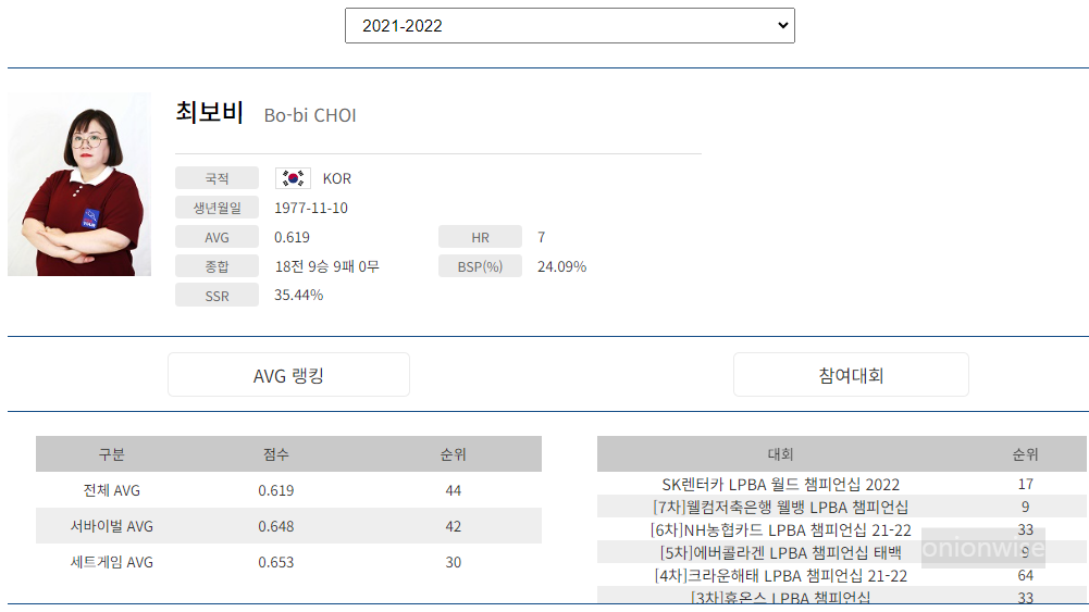 프로당구 2021-22 시즌, 최보비 당구선수 LPBA투어 경기지표
프로당구 2021-22 시즌, 최보비 당구선수 LPBA투어 경기지표