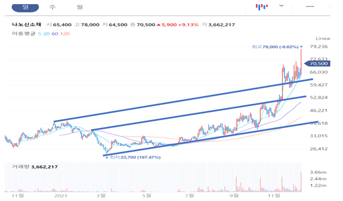 나노신소재 일봉 차트