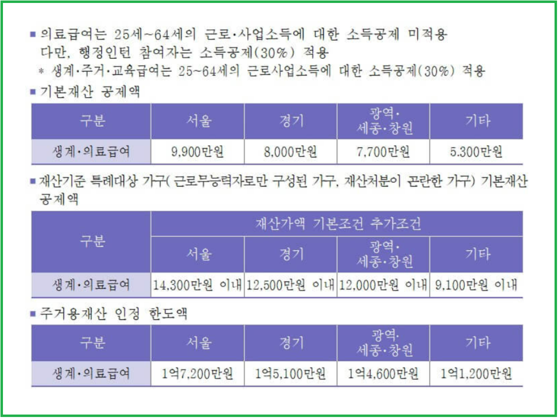 의료급여 수급권자