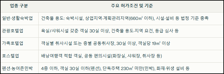 숙박업 허가기준
