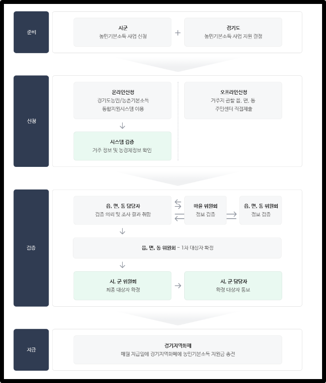 경기도 농민기본소득 신청 및 지급절차