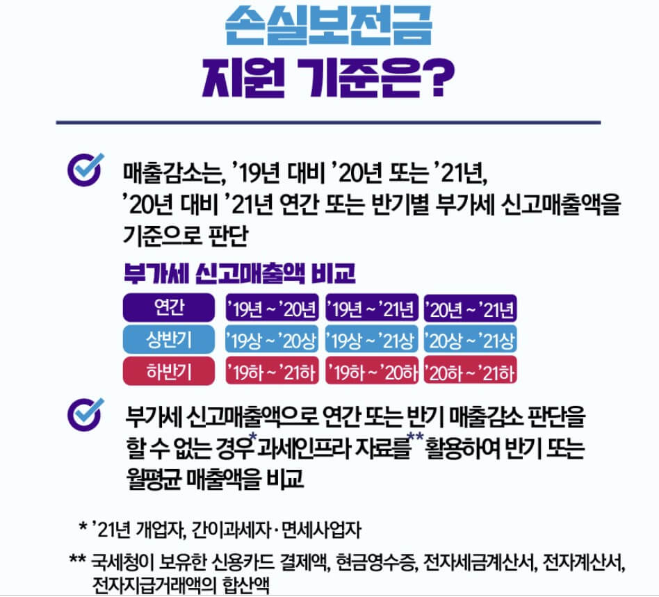 소상공인 손실보전금 매출 감소 기준