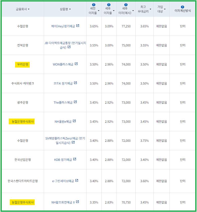 시중은행 정기예금 금리