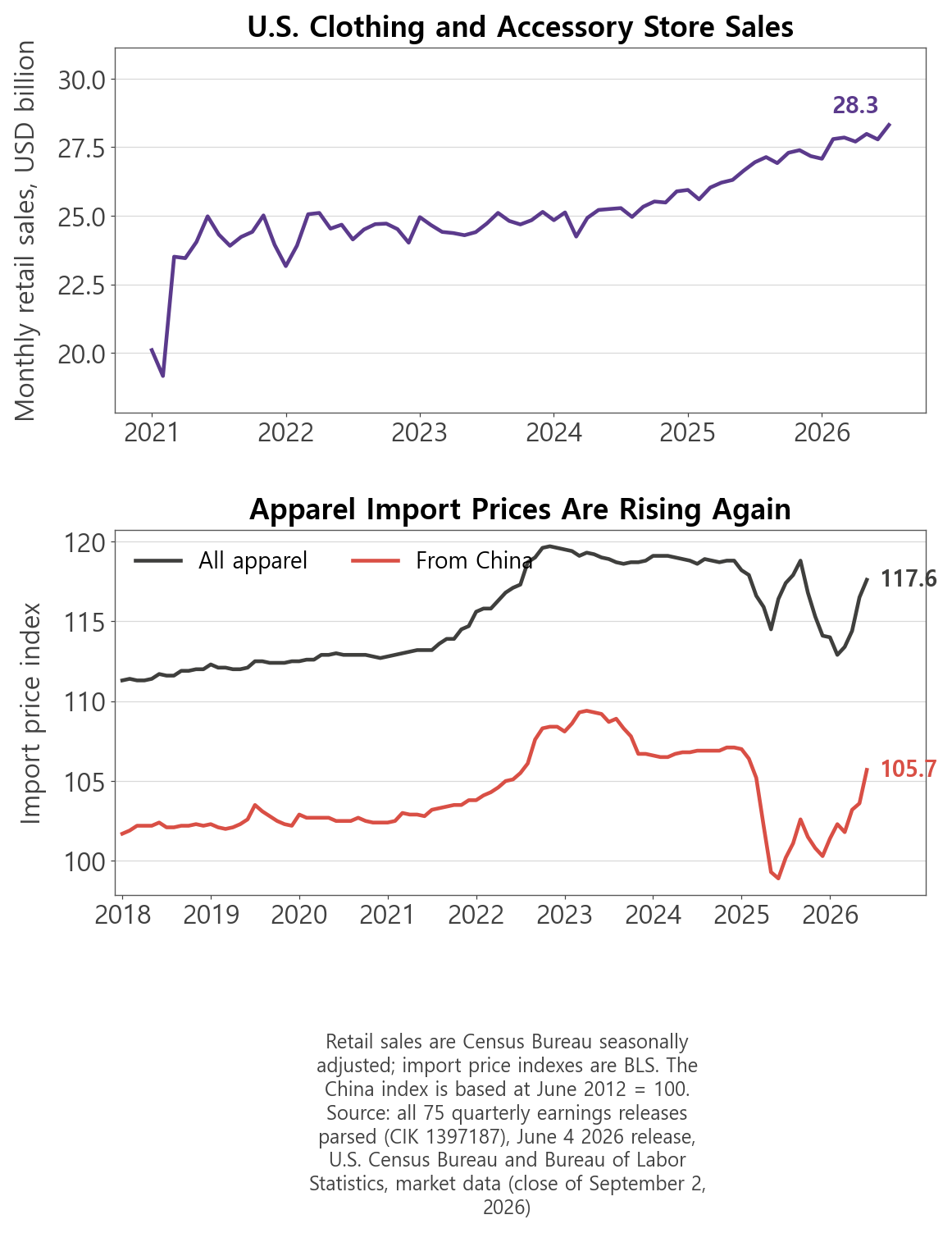 U.S. apparel retail sales and apparel import price indexes