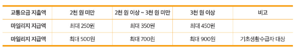 알뜰교통카드-지급액