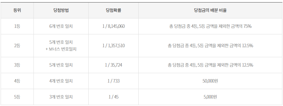 온라인 로또 구매 방법