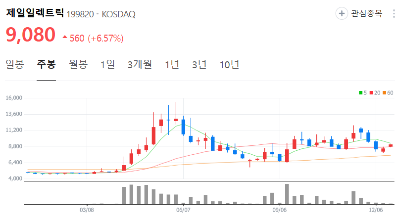 제일일렉트릭-주가-주봉