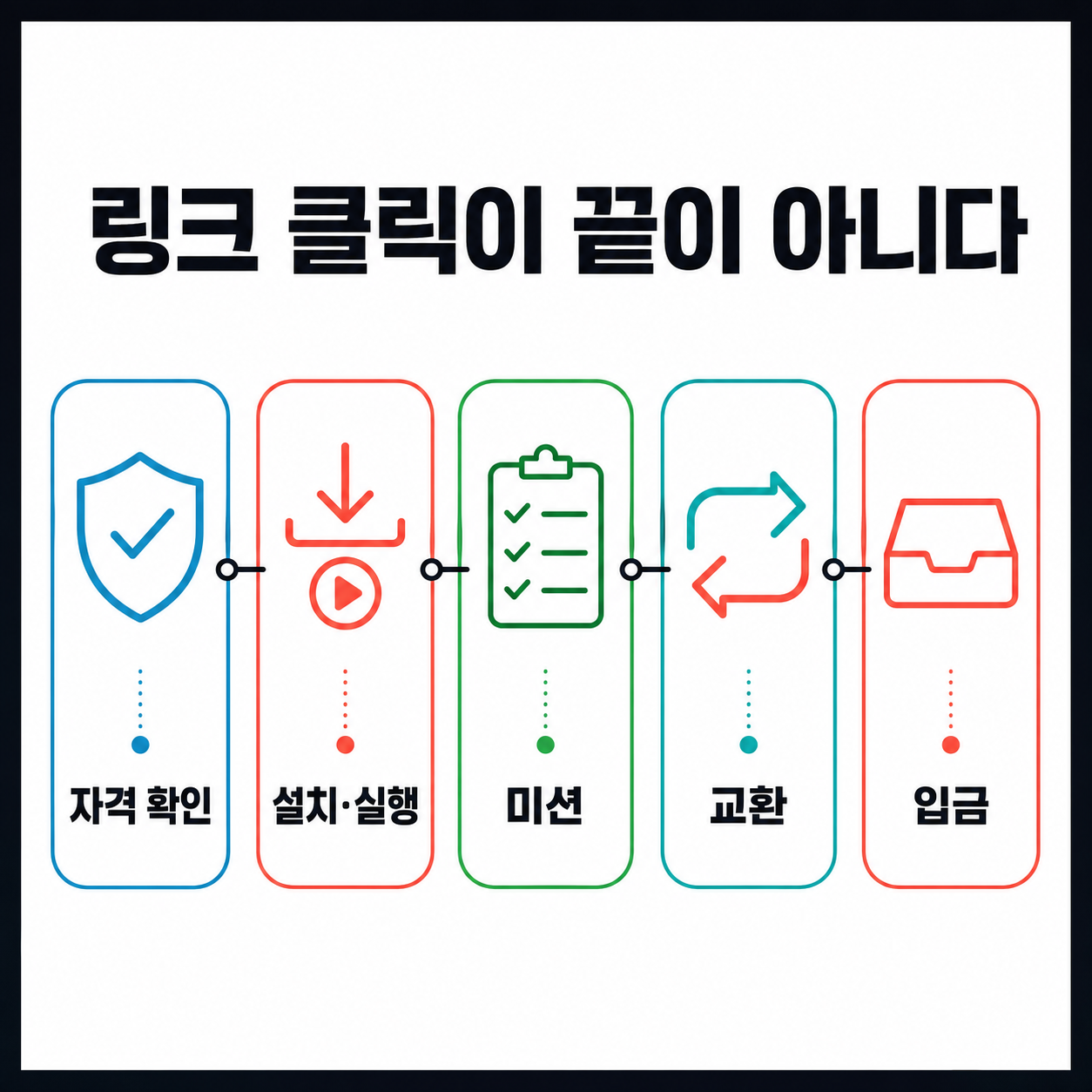 자격 확인부터 설치·미션·교환·입금까지 구분한 참여 흐름