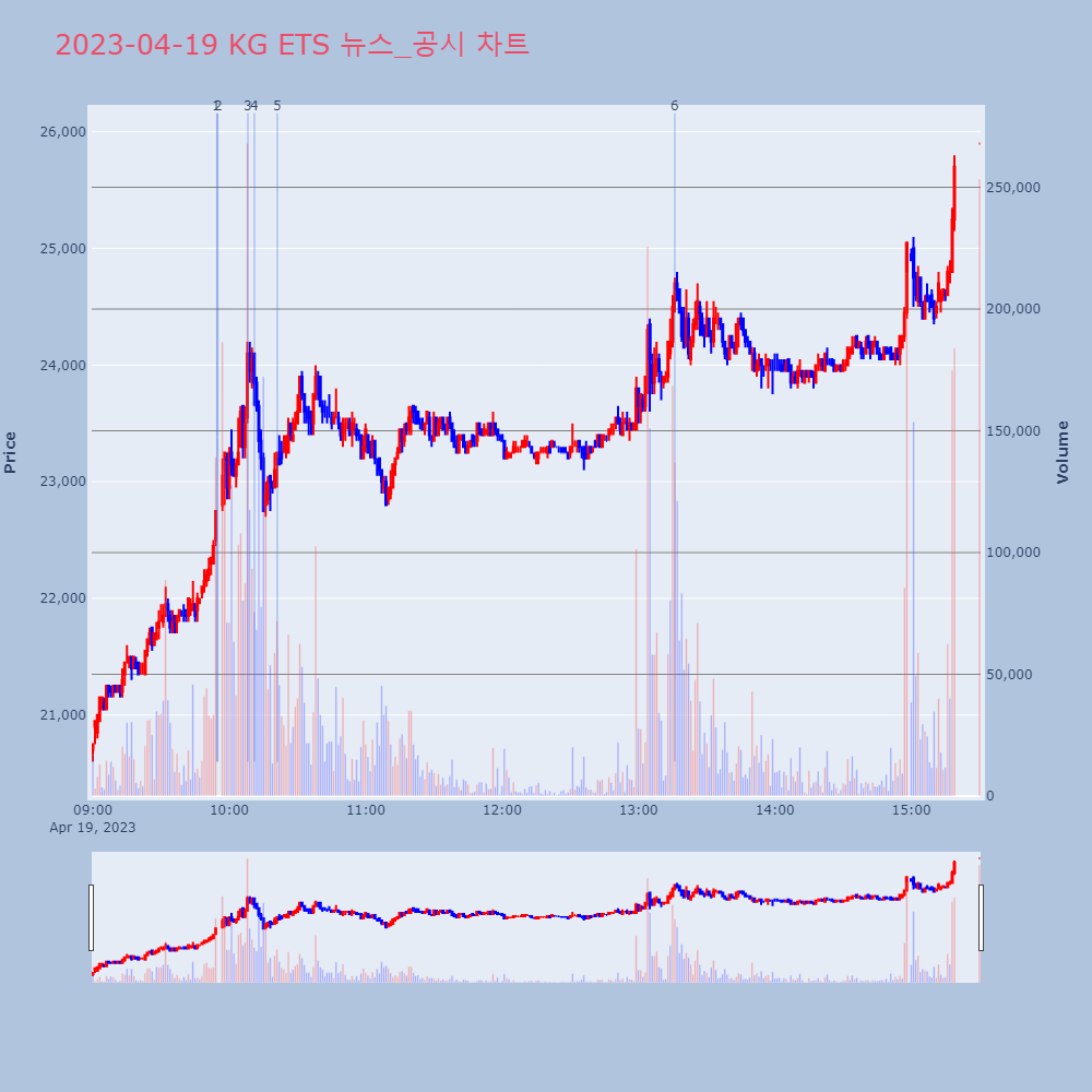 KG ETS_뉴스공시차트
