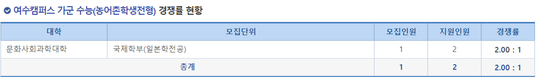 2023학년도 전남대학교 정시 여수캠퍼스 가군 수능(농어촌학생전형) 경쟁률 현황