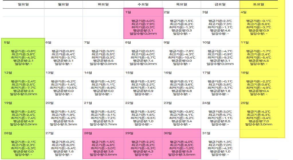 2025년 1월 주간별 날씨 예보