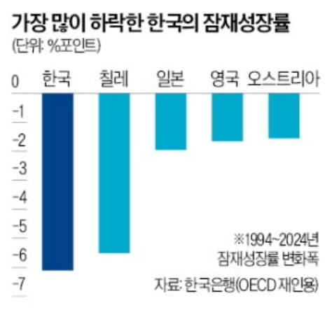 OECD 최악 하락