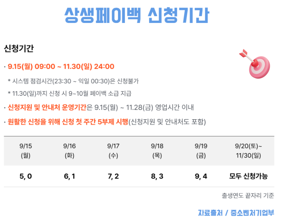 상생페이백 신청 기간