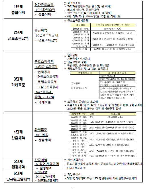 외국인의 일반적인 연말정산