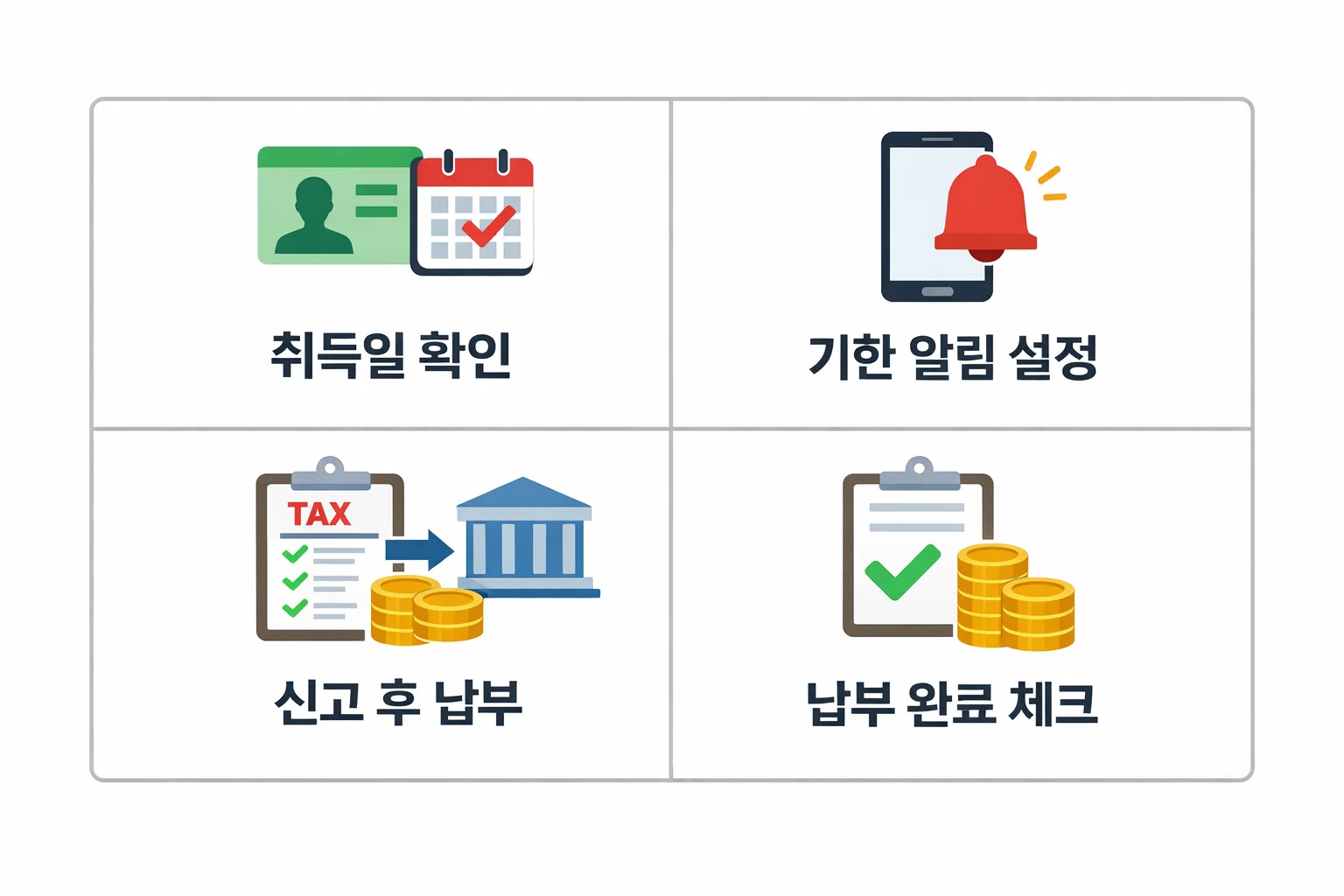 취득세 기한 지연 방지를 위해 취득일 확인, 기한 알림 설정, 신고 후 즉시 납부, 납부 완료 체크 절차를 정리한 인포그래픽