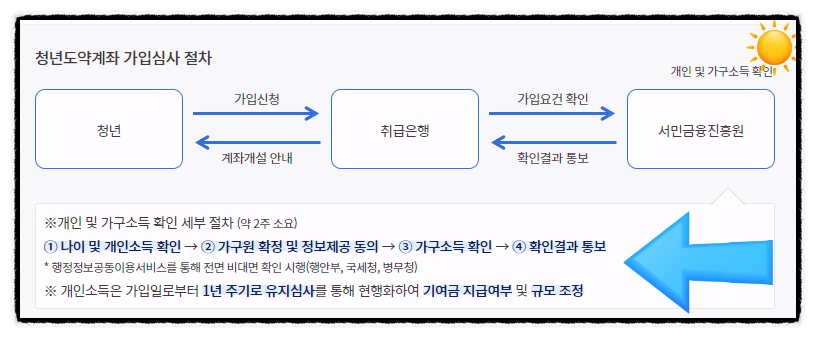 청년도약계좌