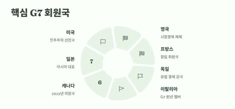 2025년 최신 G7 정상회의 참가국 완벽 정리 2