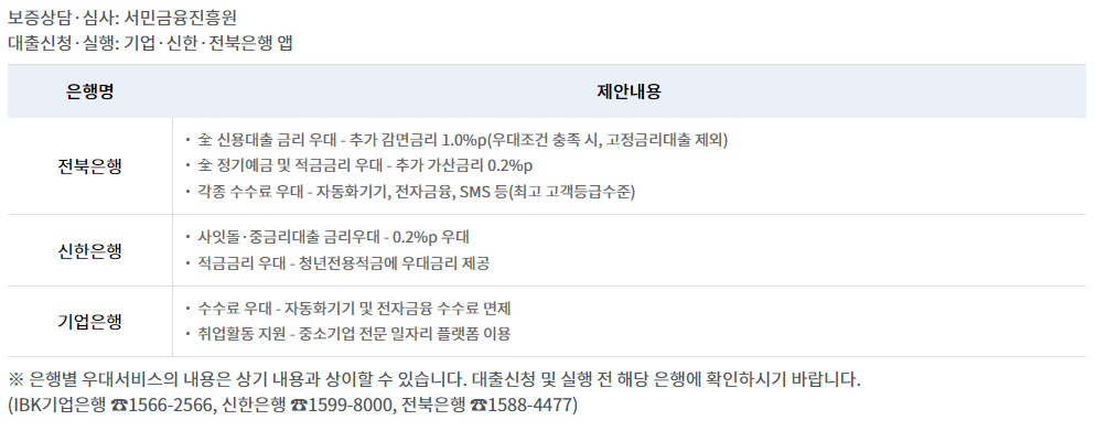 서민금융진흥원 햇살론 유스 취급처