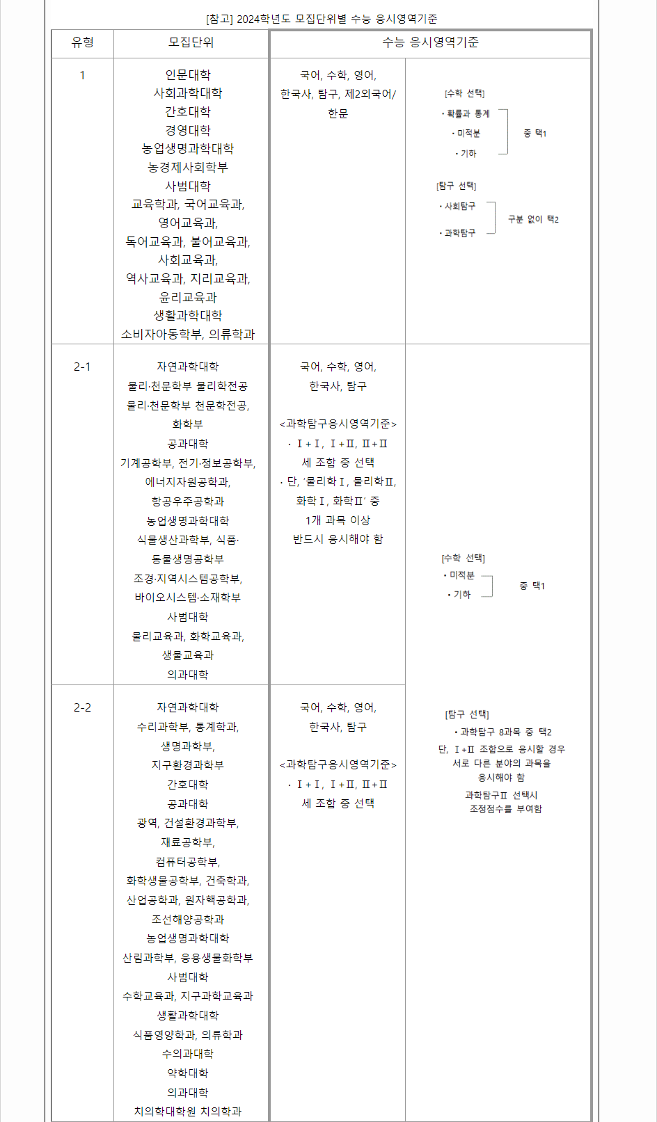 2024학년도 서울대학교 수능위주전형 수능 성적 산출방법