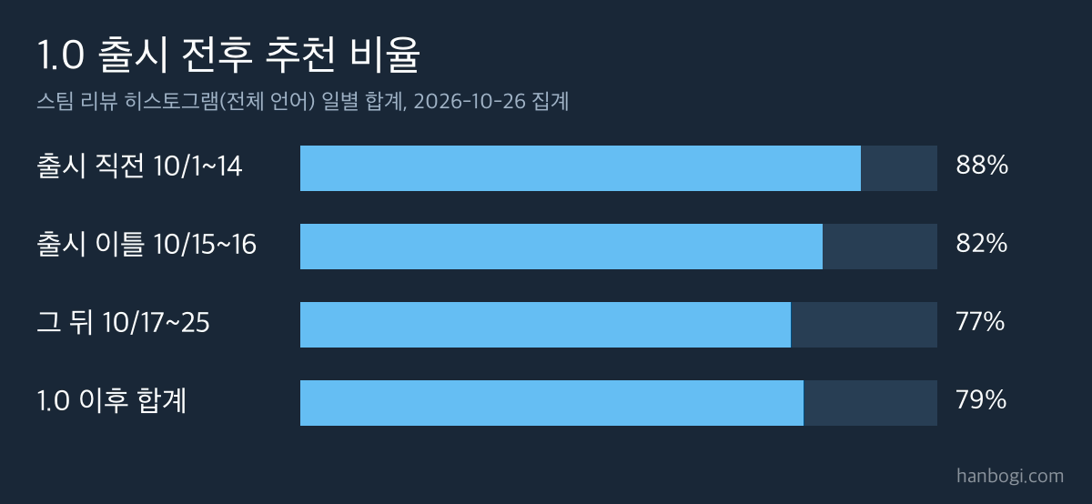 인슈라우디드 1.0 리뷰 분석