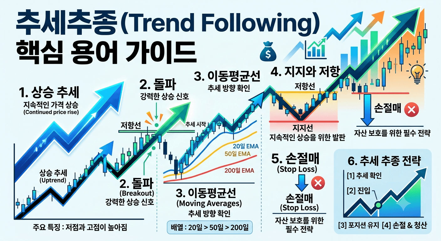 추세추종 용어 가이드