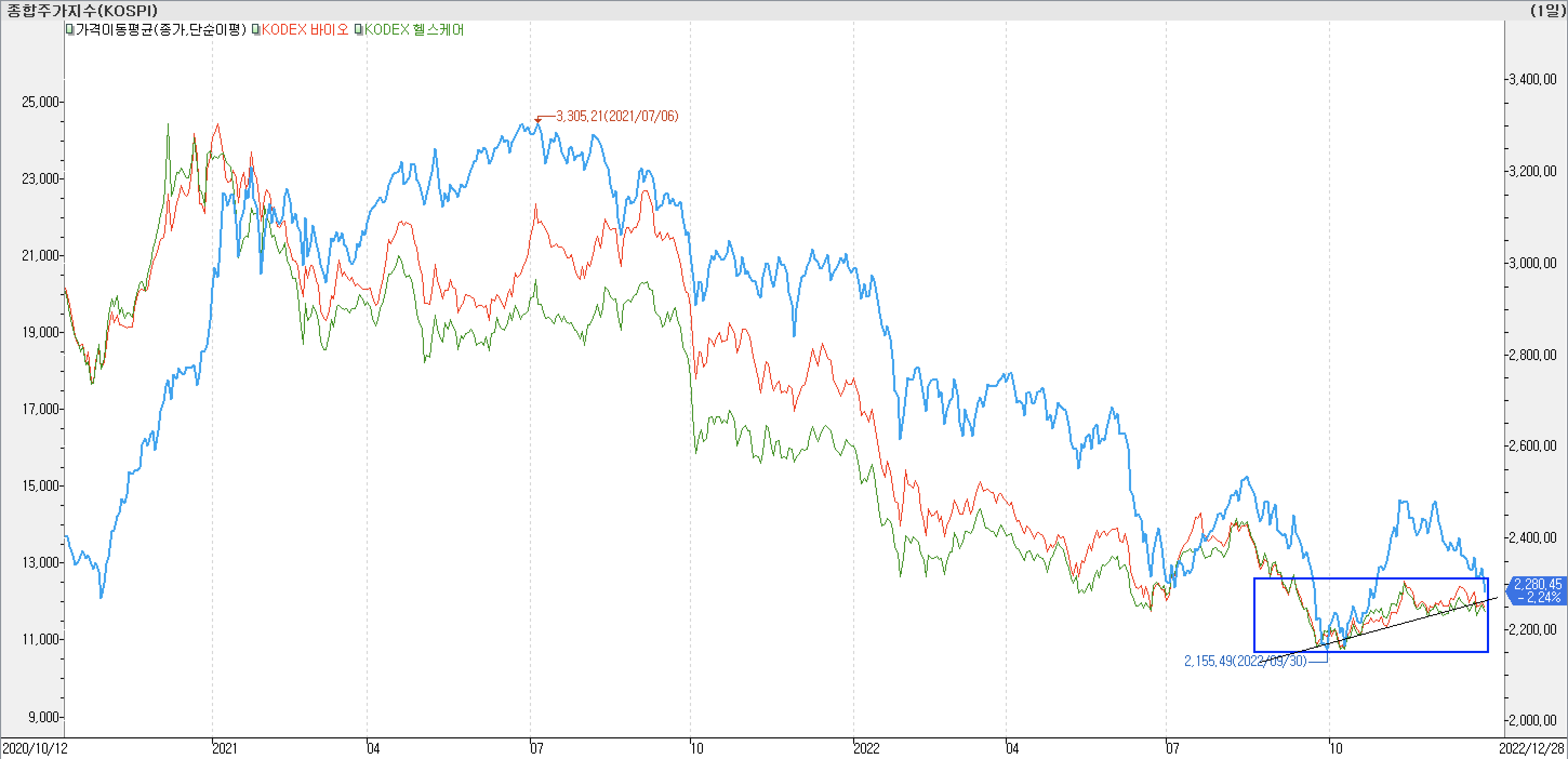 [1. 종합주가지수 vs. KODEX 바이오&#44; KODEX 헬스케어]