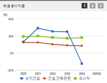 상지건설 주가 매출총이익