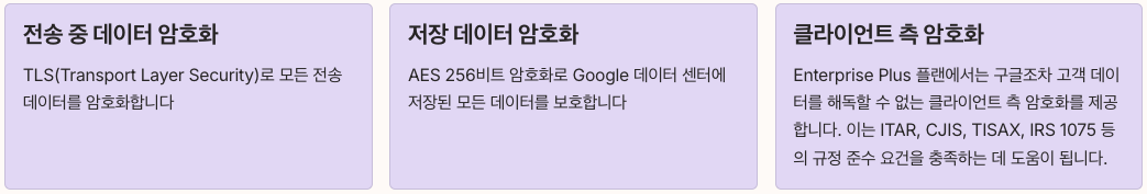 Google Workspace 엔터프라이즈급 보안 기능 내용 정리