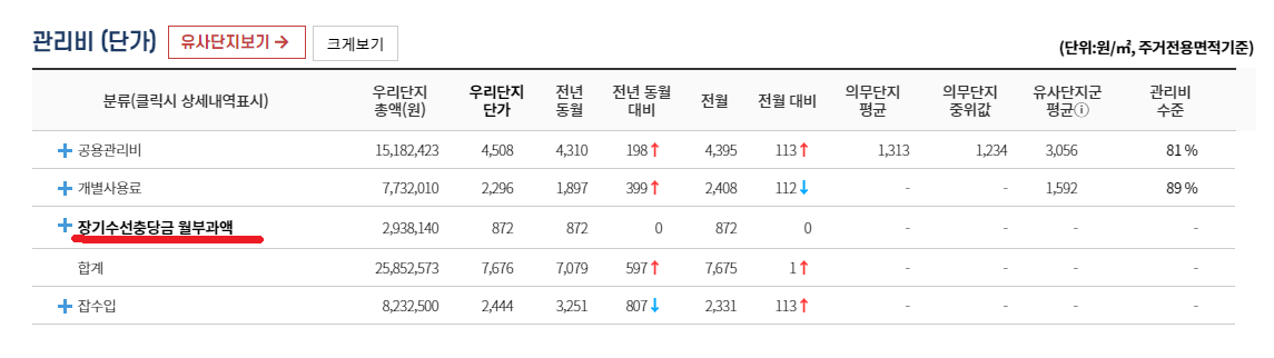 장기수선충당금