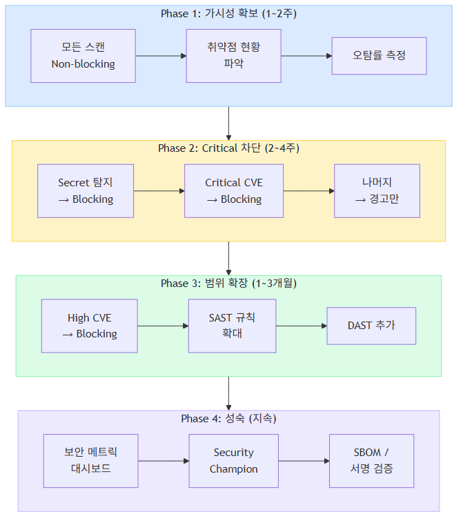 DevSecOps 점진적 도입 전략