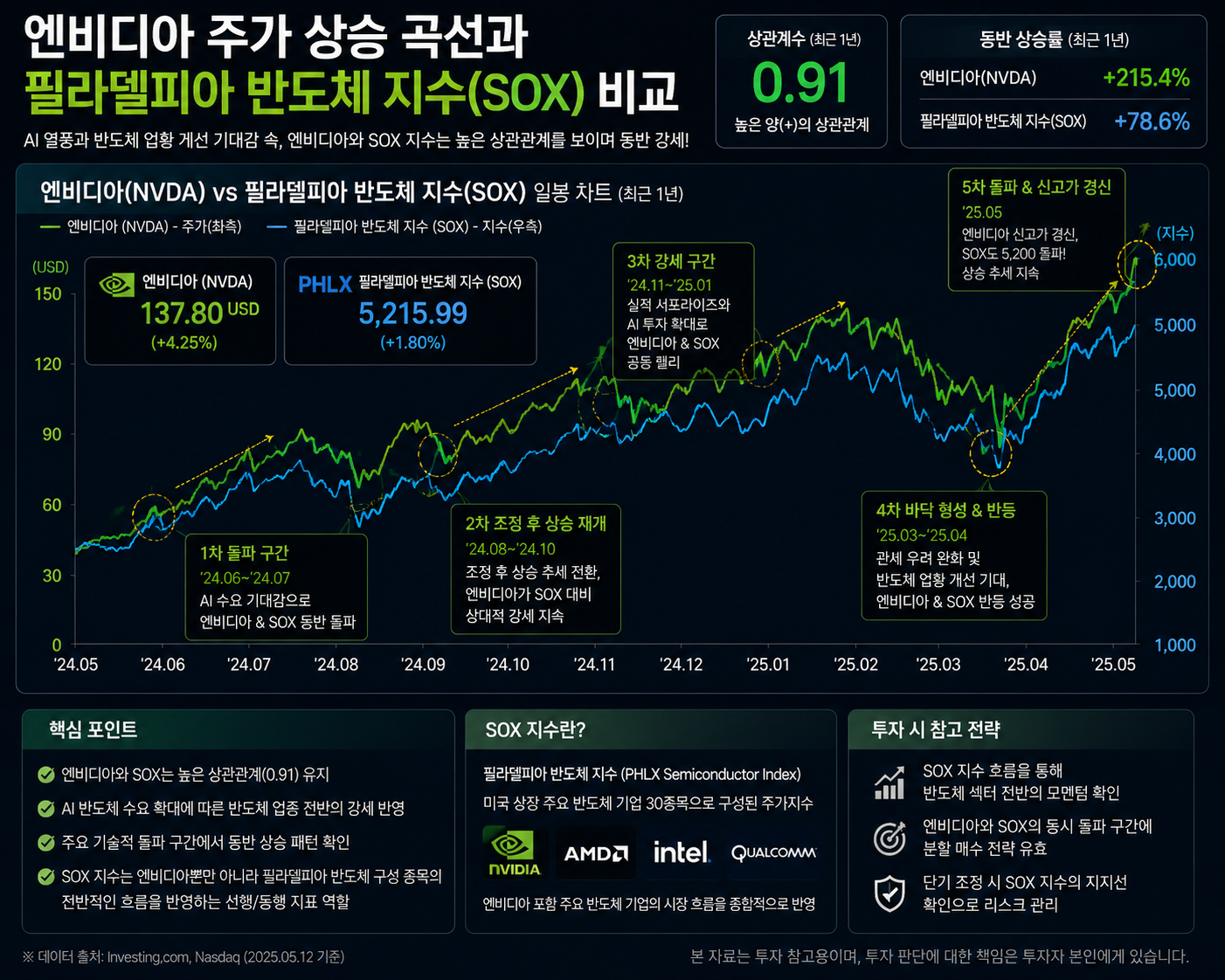 엔비디아 주가 상승곡선과 필라델피아 반도체 지수 비교