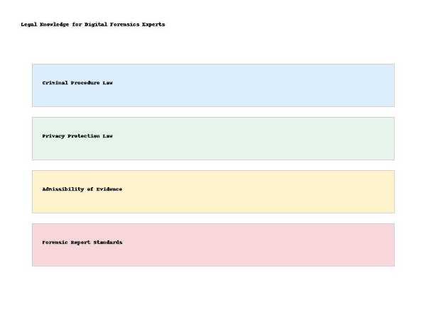 디지털 포렌식 전문가가 알아야 할 법률 지식