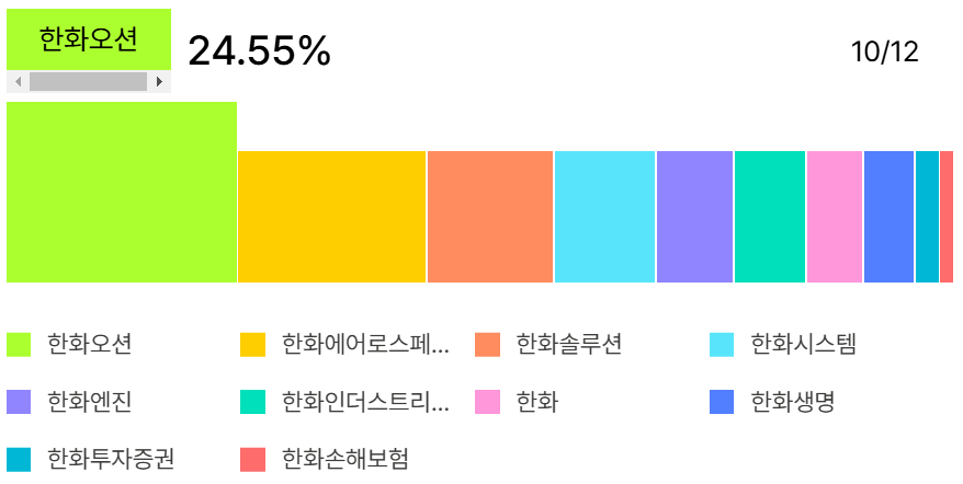 PLUS 한화그룹주 ETF 구성 종목