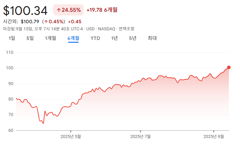 양자컴퓨터 ETF : QTUM 주가 흐름