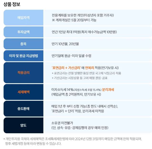 개인투자용 국채 정리