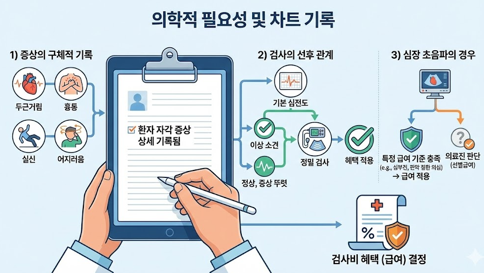 부정맥 검사 조합별 비용 비교 표 인포그래픽