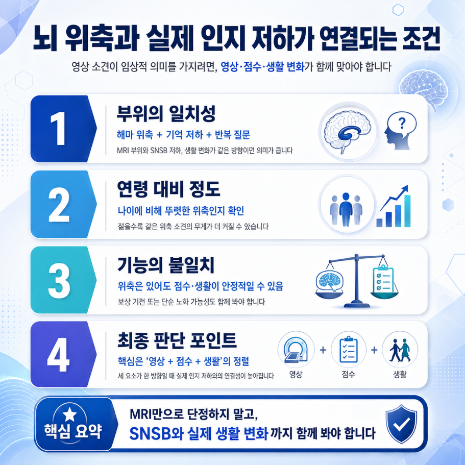 이미지3 ALT: 뇌 위축 소견이 실제 인지 저하와 연결되는 조건을 영상, SNSB 점수, 일상 변화 기준으로 정리한 인포그래픽