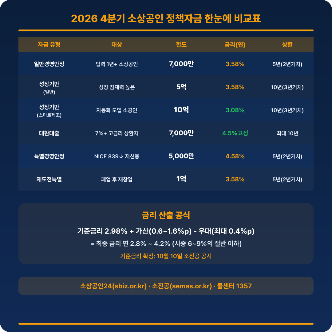 2026 4분기 소상공인 지원금 요약
