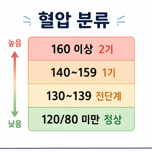 혈압 분류 구간표, 120에 80 미만 정상부터 160 이상 2기 고혈압까지 나눈 세로 눈금 막대