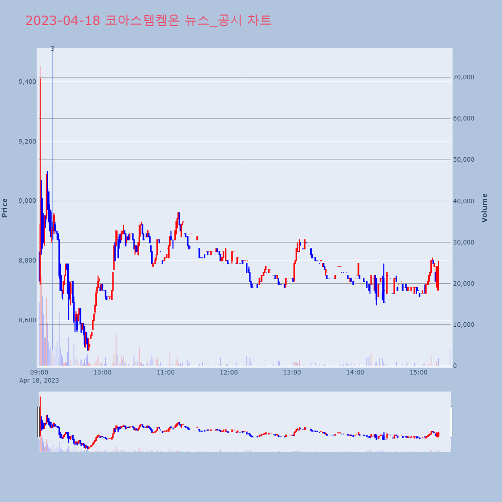 코아스템켐온_뉴스공시차트