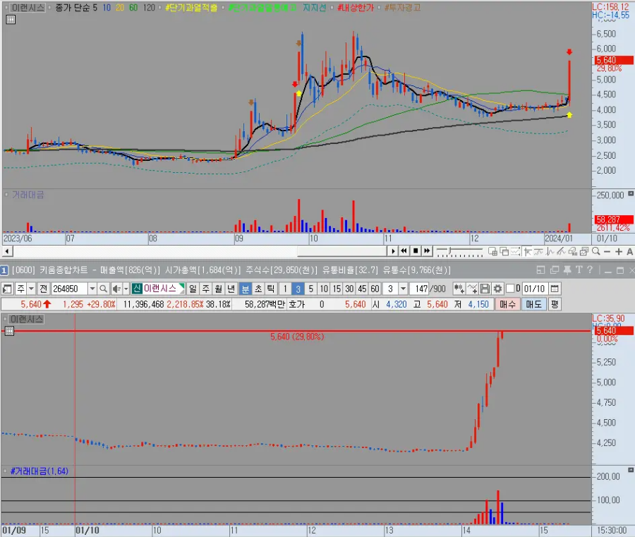 이랜시스 일봉 및 분봉